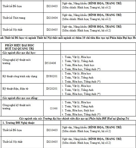 Đại học Huế tuyển sinh 12.780 chỉ tiêu năm 2016