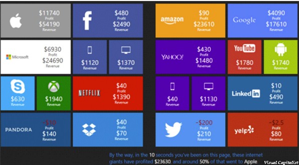 Apple, Google, Facebook, đại gia, ông lớn, lợi nhuận, doanh thu