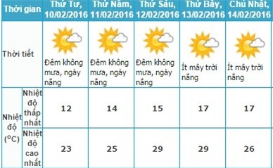 Nam Bộ tiếp tục mát mẻ, miền Bắc ấm lên