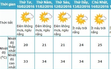 Nam Bộ tiếp tục mát mẻ, miền Bắc ấm lên