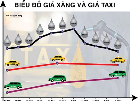 Bộ thúc, sở ép, cước taxi rục rịch giảm... nhỏ giọt