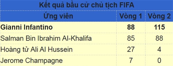 Luật sư Infantino đắc cử chủ tịch FIFA - Ảnh 2.