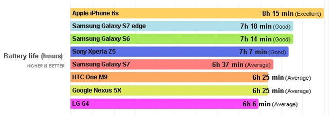 Samsung, Galaxy S7, Galaxy S6, pin, smartphone