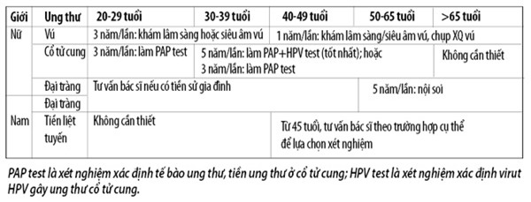 tầm soát ung thư