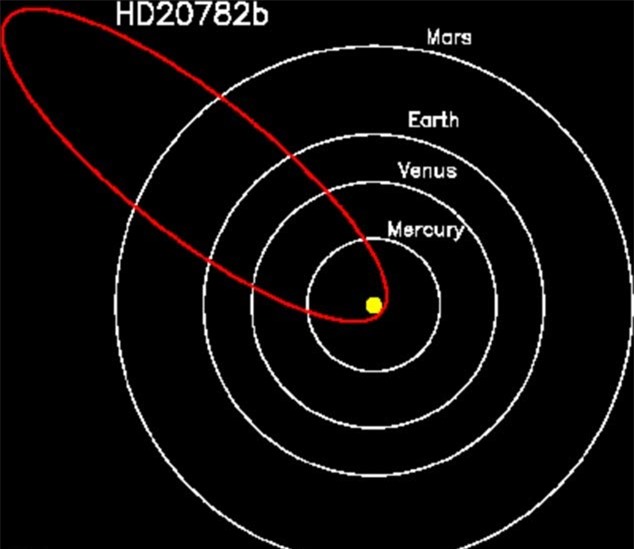 hành tinh, ngoài Trái đất