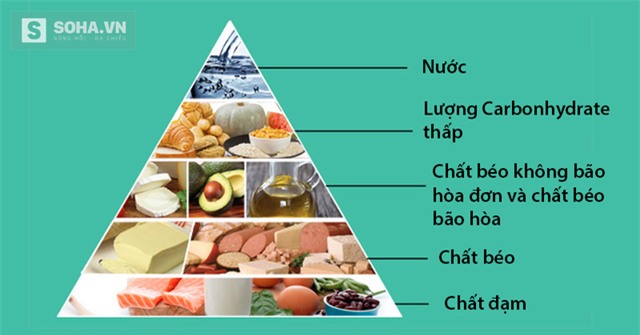 Chế độ ăn Keto dành cho bệnh nhân ung thư (Việt hóa bởi Soha.vn)