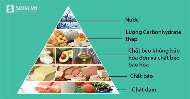 Chế độ ăn Keto dành cho bệnh nhân ung thư (Việt hóa bởi Soha.vn)
