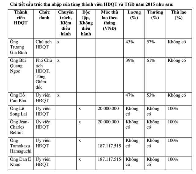 FPT, lãnh đạo FPT, lương lãnh đạo,Trương Gia Bình