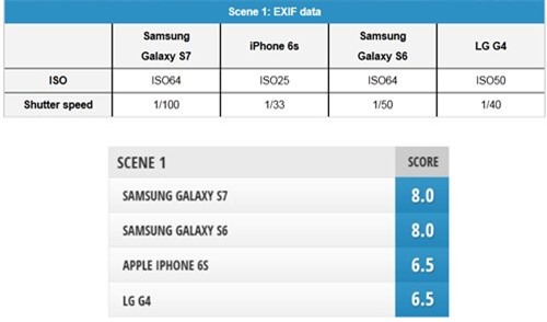 do camera 4 “sieu pham” galaxy s7, iphone 6s, galaxy s6 va lg g4 hinh anh 3