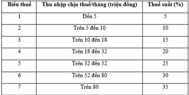 thuế thu nhập cá nhân, hạn quyết toán, đối tượng nộp thuế, cách tính thuế