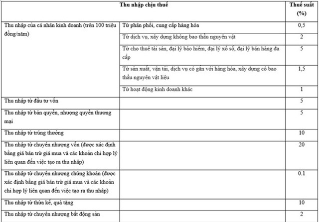 thuế thu nhập cá nhân, hạn quyết toán, đối tượng nộp thuế, cách tính thuế