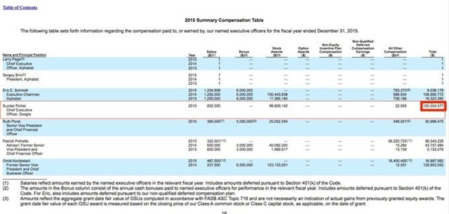tiet lo muc luong "khung" cua ceo google sundar pichai hinh anh 1