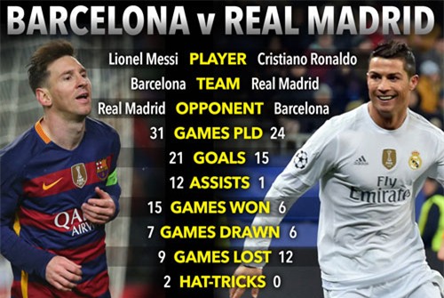 ronaldo thua xa messi o cac tran sieu kinh dien hinh anh 1