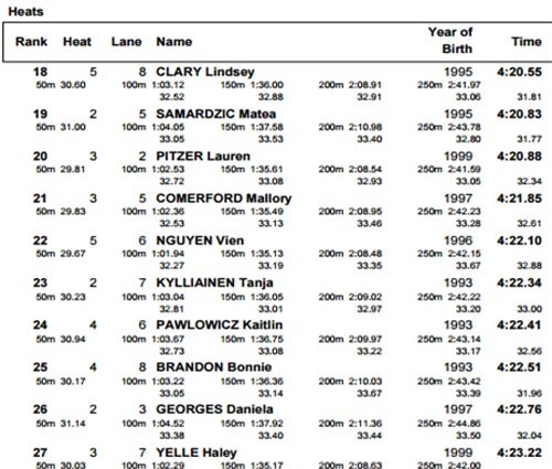 Ánh Viên gặp toàn 