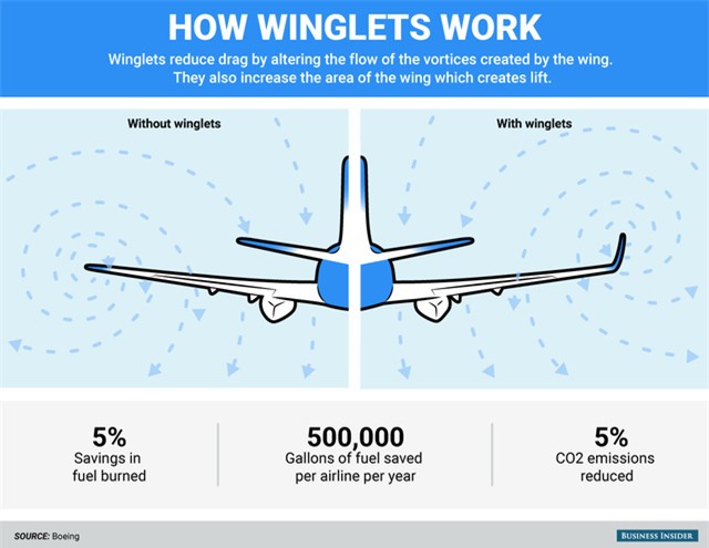 Sơ đồ tái hiện quá trình làm việc của winglets