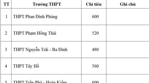 Sở GD-ĐT Hà Nội, chỉ tiêu, lớp 10 công lập, năm học 2016-2017