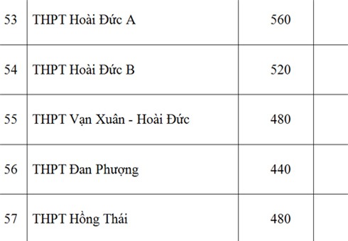 Sở GD-ĐT Hà Nội, chỉ tiêu, lớp 10 công lập, năm học 2016-2017