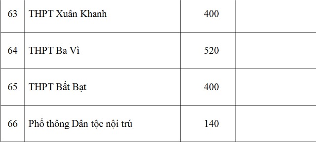 Sở GD-ĐT Hà Nội, chỉ tiêu, lớp 10 công lập, năm học 2016-2017