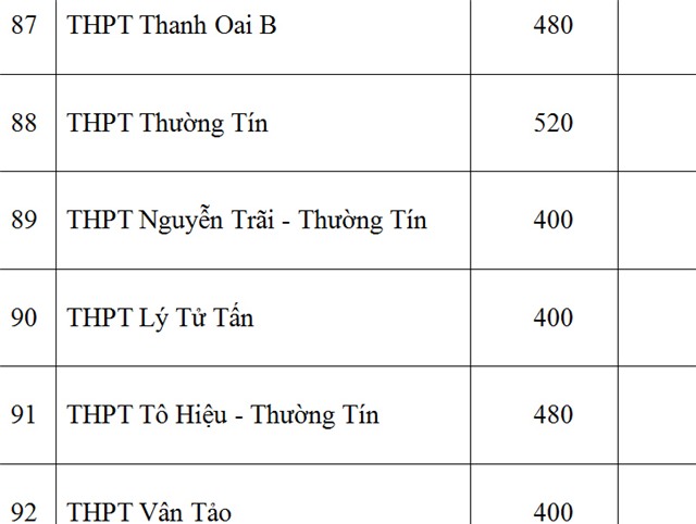 Sở GD-ĐT Hà Nội, chỉ tiêu, lớp 10 công lập, năm học 2016-2017