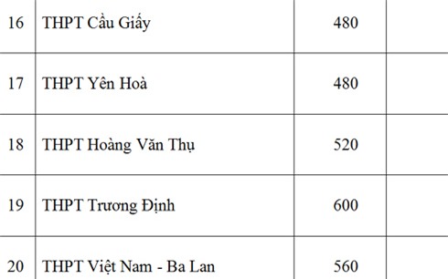 Sở GD-ĐT Hà Nội, chỉ tiêu, lớp 10 công lập, năm học 2016-2017