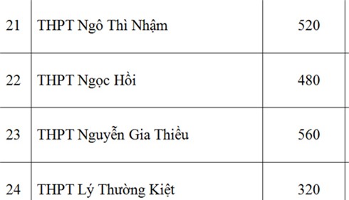 Sở GD-ĐT Hà Nội, chỉ tiêu, lớp 10 công lập, năm học 2016-2017