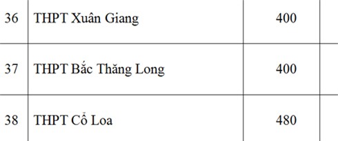 Sở GD-ĐT Hà Nội, chỉ tiêu, lớp 10 công lập, năm học 2016-2017