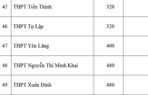 Sở GD-ĐT Hà Nội, chỉ tiêu, lớp 10 công lập, năm học 2016-2017