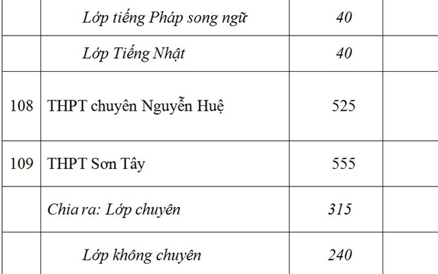 Sở GD-ĐT Hà Nội, chỉ tiêu, lớp 10 công lập, năm học 2016-2017