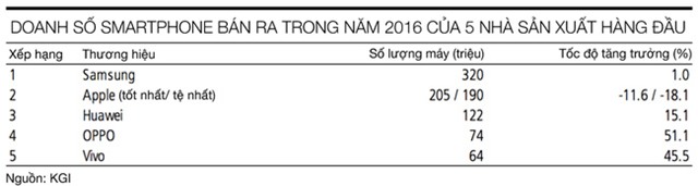 Apple sẽ thất thủ trong năm 2016 vì iPhone 7 tẻ nhạt - Ảnh 2.