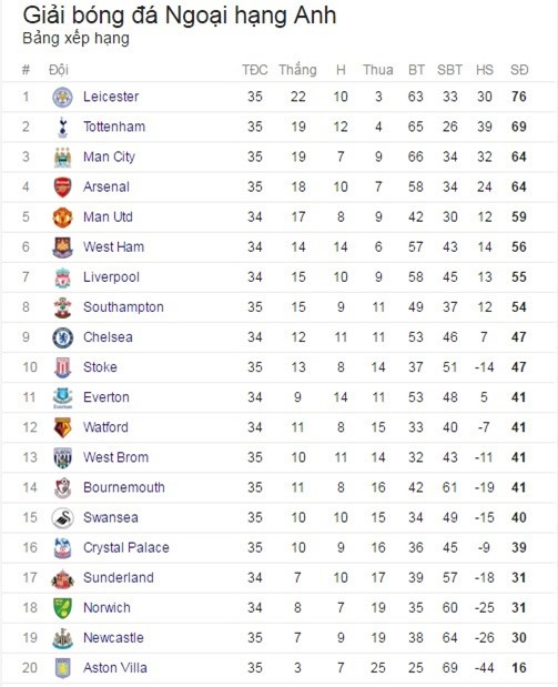 Tottenham dâng chức vô địch cho Leicester với trận hòa 1-1 - Ảnh 17.