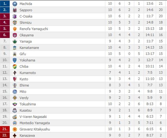 BXH tạm thời J-League 2.