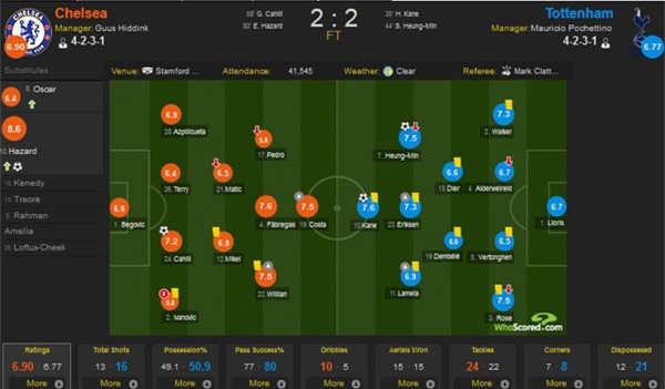 Chelsea hoa Tottenham 2-2, Leicester vo dich ngoai hang Anh  hinh anh 1