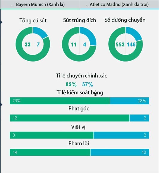 Cham diem Bayern vs Atletico: Tiec cho Hum xam hinh anh 14