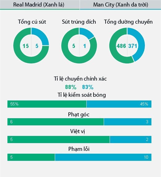 Cham diem Real vs Man City: Mo nhat Ronaldo hinh anh 14