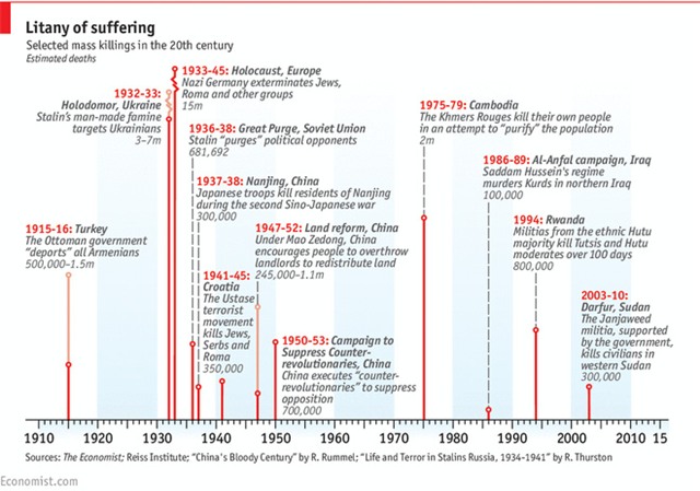 
Những mốc thời gian về các cuộc thảm sát đẫm máu nhất lịch sử. Ảnh Economist.
