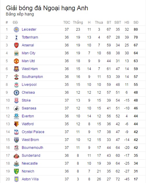 Vardy lap cu dup, Leicester tron niem vui ngay dang quang hinh anh 3