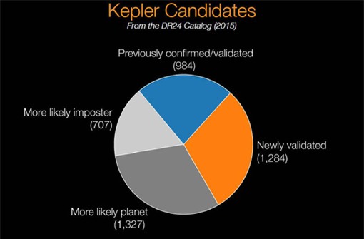 Kết quả các ứng cử viên tiềm năng sau cuộc hành trình tìm kiếm trong vũ trụ của Kepler.