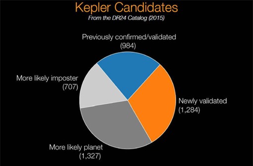  Kết quả các ứng cử viên tiềm năng sau cuộc hành trình tìm kiếm trong vũ trụ của Kepler. 