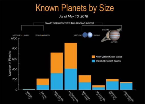 Biểu đồ so sánh kích thước của các ngoại hành tinh phát hiện được do NASA cung cấp.