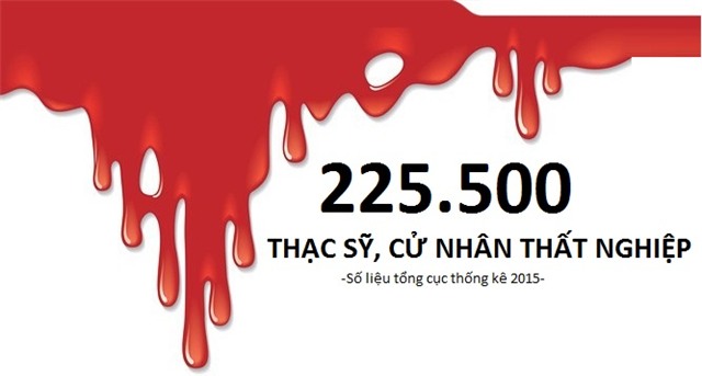 Tiến sĩ thất nghiệp vì ảo tưởng trình độ...