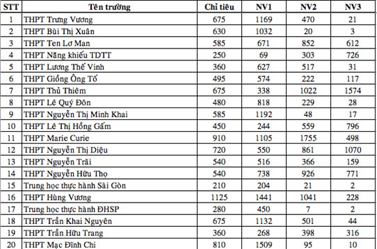 nguyện vọng vào lớp 10, tuyển sinh vào lớp 10, tuyển sinh đầu cấp