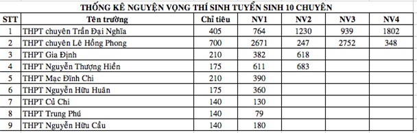 nguyện vọng vào lớp 10, tuyển sinh vào lớp 10, tuyển sinh đầu cấp