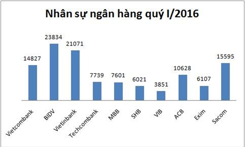 nhân viên ngân hàng, lương ngân hàng, lương, tăng tương,ngân hàng