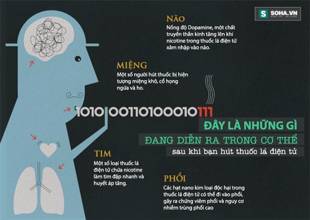 Điều gì xảy ra trong cơ thể sau khi bạn hút thuốc lá điện tử? - Ảnh 4.