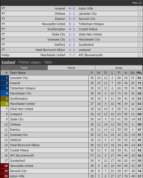 arsenal gianh ngoi a quan, man city chua chac suat du champions league hinh anh 2