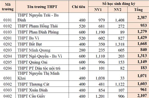 ty-le-choi-vao-lop-10-khong-chuyen-o-ha-noi