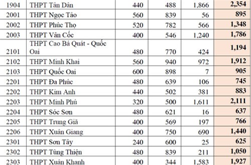 ty-le-choi-vao-lop-10-khong-chuyen-o-ha-noi-7