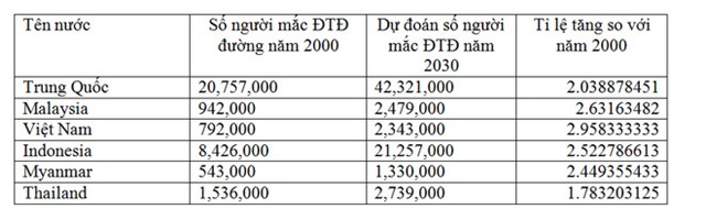 Nguy cơ mắc tiểu đường vì ăn nhiều thực phẩm nhiễm thuốc trừ sâu - Ảnh 1.