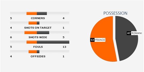 Pháp 2-1 Romania: Thắng nghẹt thở, Gà trống phá tan dớp 32 năm - Ảnh 5.