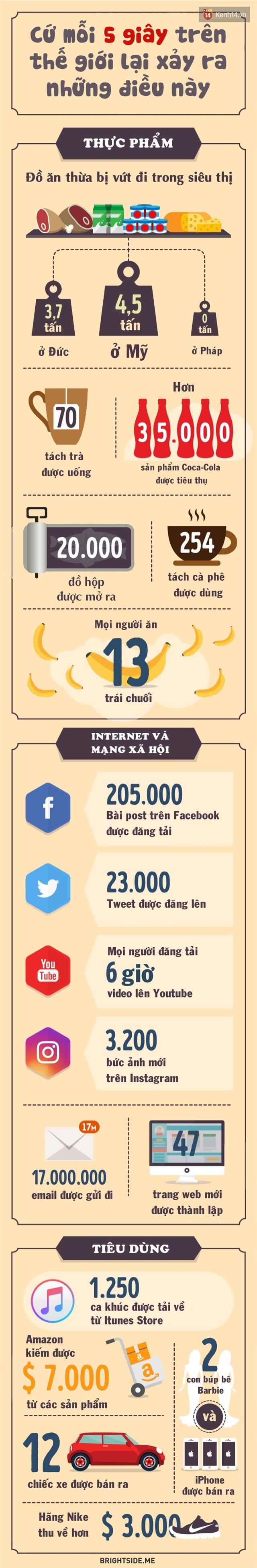 Những điều không thể tin nổi đang diễn ra trên Trái đất cứ mỗi 5 giây - Ảnh 1.